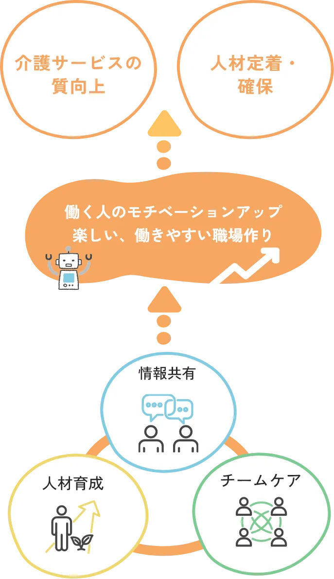 事業者ごとに違う課題を見つけ出し、その事業者毎の解決を。